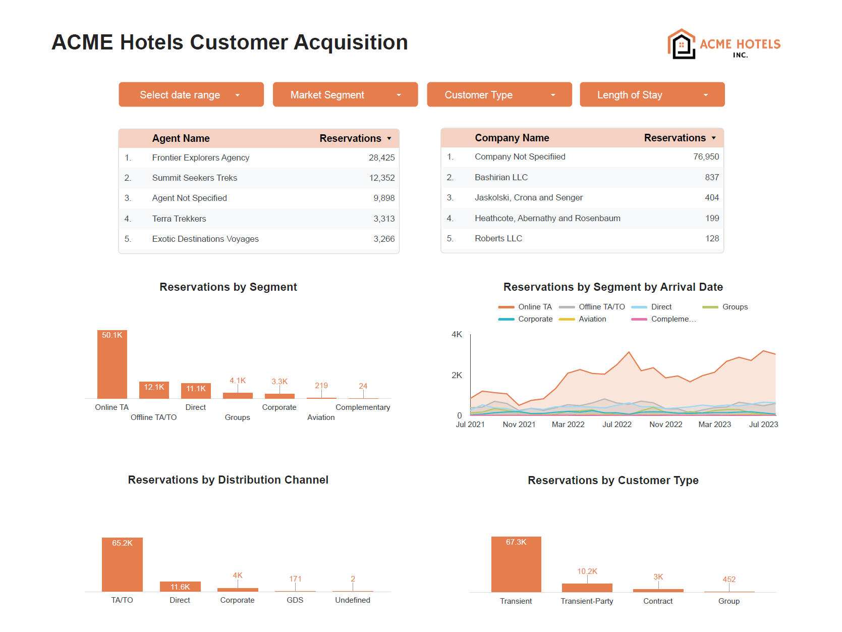 ACME Hotels Customer Acquisition