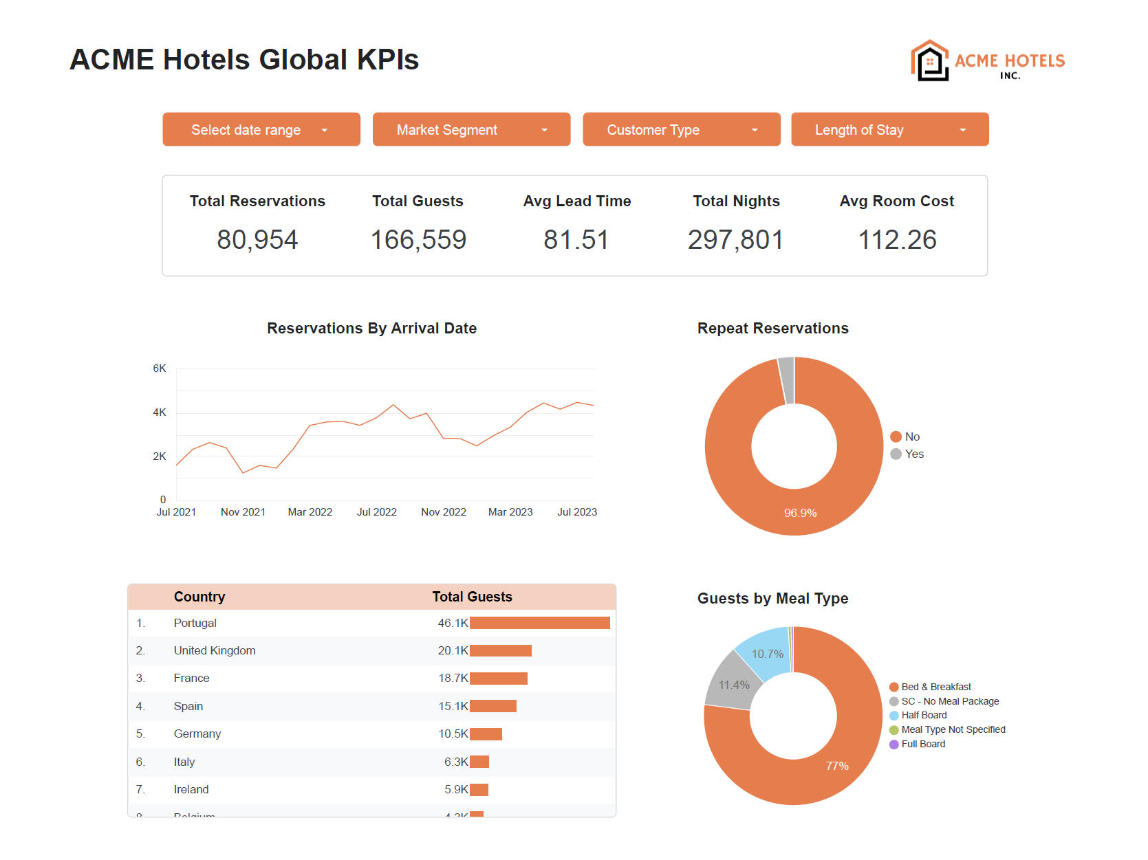 ACME Hotels Global KPIs